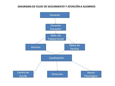 Diagrama De Flujo | Car Interior Design