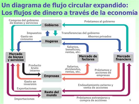 Diagrama De Flujo Circular De La Economia Images   How To ...