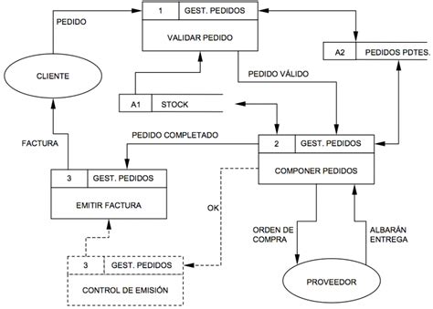 Diagrama de Flujo de Datos  DFD    manuel.cillero.es