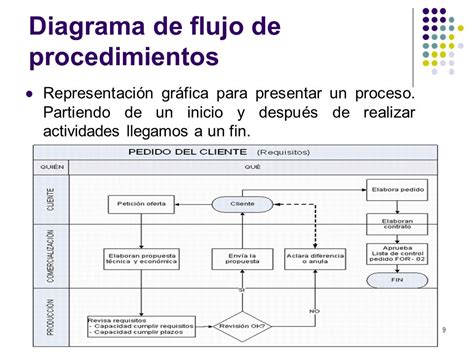 Diagrama De Flujo De Operaciones Proceso Image collections ...