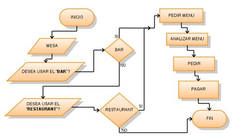 Diagrama De Flujo De Operaciones Proceso Images   How To ...