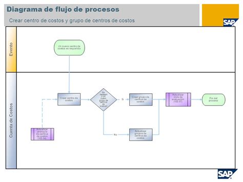 Diagrama de flujo de procesos   ppt descargar