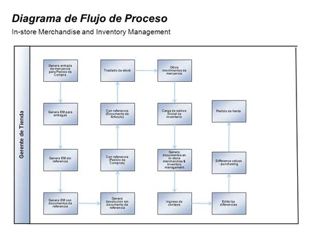 Diagrama De Flujo Inventarios Choice Image   How To Guide ...