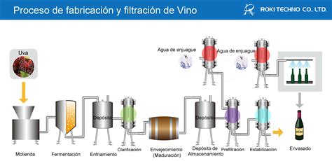 Diagrama de flujo: Proceso de fabricación y filtración de ...