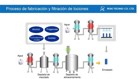 Diagrama de flujo: Proceso de fabricación y filtración de ...