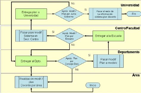 Diagrama de flujo proceso Plan Docente inicial | Download ...
