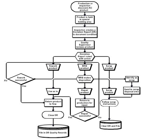 Diagrama De Flujo Procesos Formato Diagrama De Proceso ...