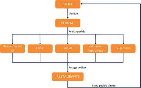 Diagrama De Flujo Restaurante Choice Image   How To Guide ...