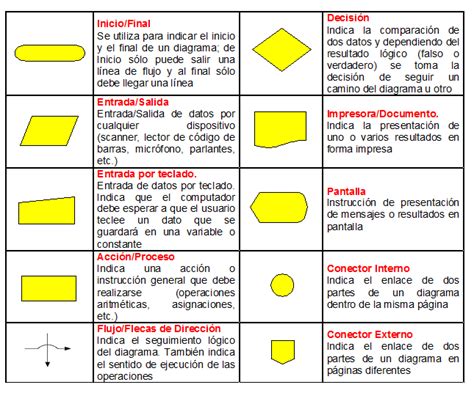 Diagrama de Flujo | TECNOLOGÍA E INFORMATICA