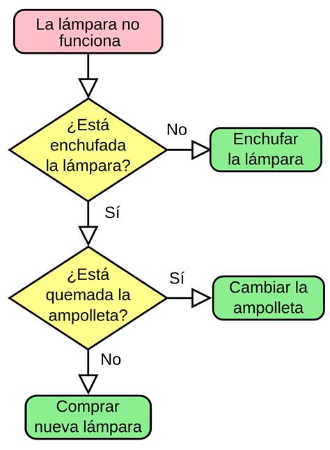 Diagrama de flujo   Wikipedia, la enciclopedia libre