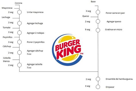 Diagrama de Flujo y de procesos :: Burguer King