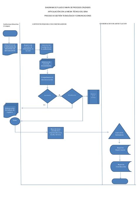 Diagrama de flujos o mapa de procesos cruzados caso ...
