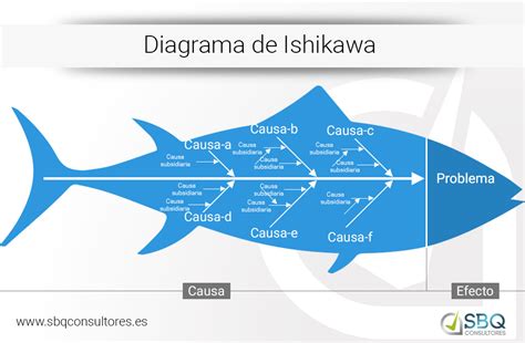 Diagrama de Ishikawa o diagrama de causa y efecto.