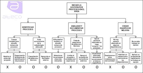 Diagrama de Proceso de Decisión Aiteco Consultores ...