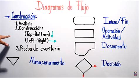 Diagramas de Flujo  SIMBOLOGÍA Y CONSTRUCCIÓN ...