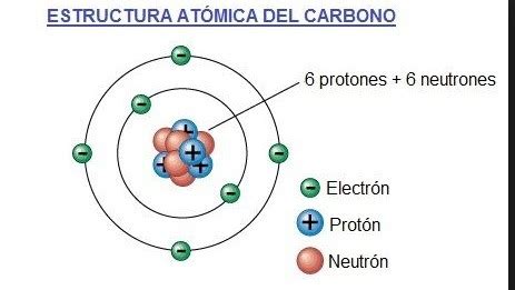 Dibuja la representacion atomica del carbono e indica su ...