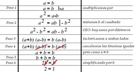 Diccionario Matematicas: Paradoja Matemática