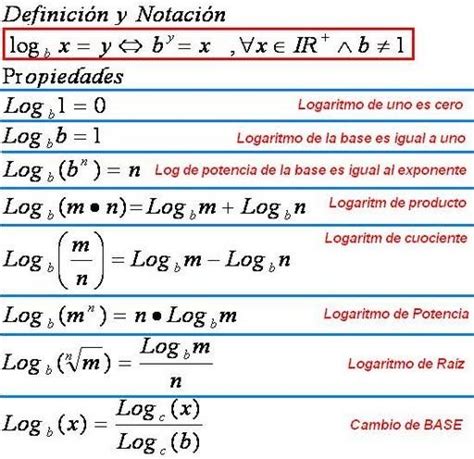Diccionario Matematicas: Propiedades Logaritmos