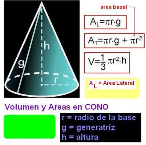Diccionario Matematicas: Volumen y Area en un Cono  Area ...