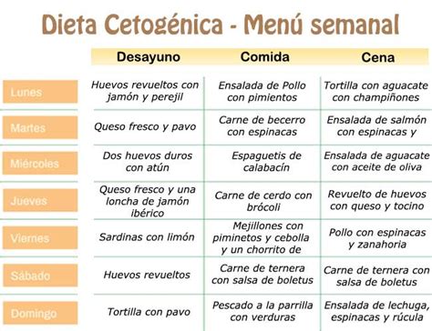 Dieta cetogénica menú semanal | TodosobreDieta