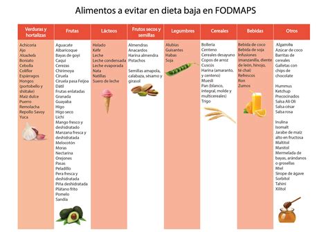 Dieta FODMAP sin azúcares fermentables | menús