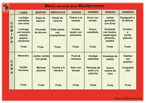 Dieta Mediterránea | Nuestro Blog de Cocina