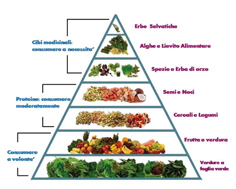 Dieta mediterranea o divento Vegano ?   Green is Good