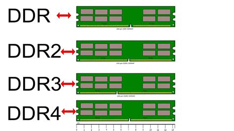 DIFERENÇA DE MEMÓRIAS DDR, DDR2, DDR3 E DDR4   YouTube