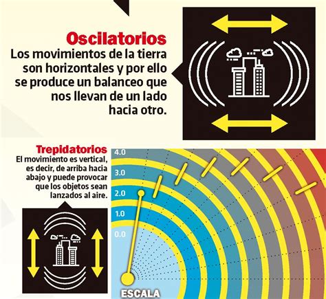 Diferencia entre sismos Oscilatorios y Trepidatorios   El ...
