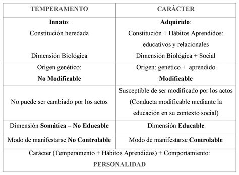 Diferencia entre TEMPERAMENTO, CARÁCTER Y PERSONALIDAD ...