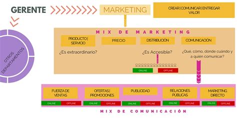 Diferenciar Marketing y Comunicación