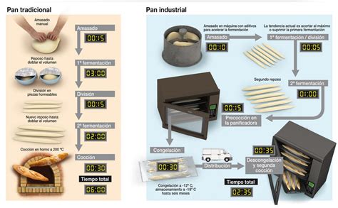Diferencias del pan artesano vs industrial   El Mesón de ...