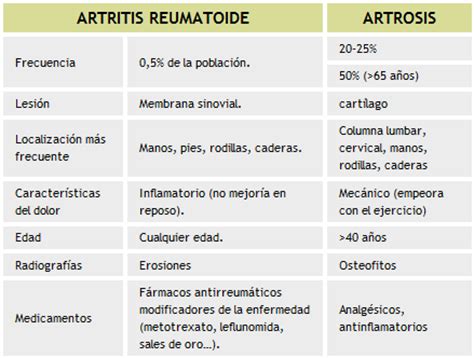 Diferencias entre Artritis y Artrosis cuadros comparativos ...