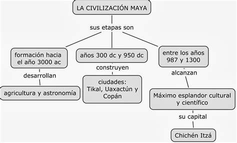 Diferencias entre Aztecas y Mayas: Cuadros comparativos e ...