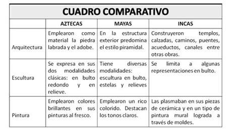 Diferencias entre Aztecas y Mayas: Cuadros comparativos e ...