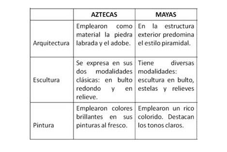 Diferencias entre Aztecas y Mayas cuadros comparativos ...