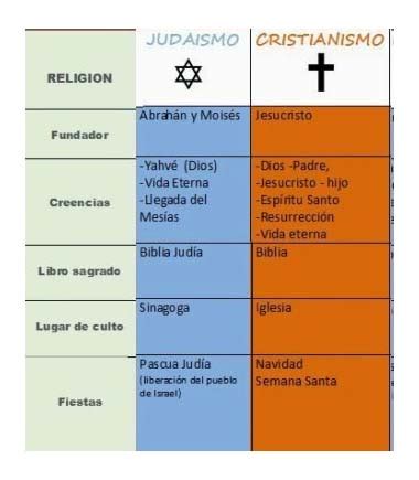 Diferencias entre Cristianismo y Judaísmo cuadros ...