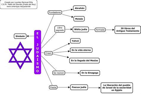 Diferencias entre Cristianismo y Judaísmo: Cuadros ...
