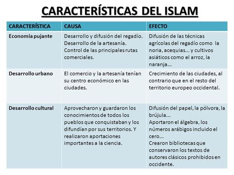 Diferencias entre el Cristianismo y el Islam: Cuadros ...