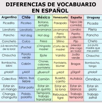 Diferencias entre el español de España y América Latina.