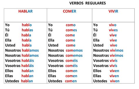 Diferencias entre Verbos Regulares y Verbos Irregulares ...