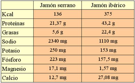 Diferencias nutricionales entre el jamón serrano y el ...