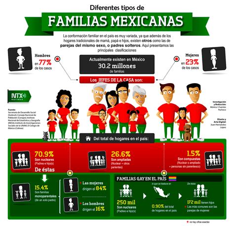 Diferentes tipos de familias en México | La Familia y la ...