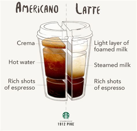 Difference Between Coffee And Latte   Best Coffee 2017