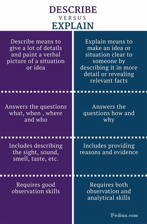 Difference Between Describe and Explain | Meaning, Content ...