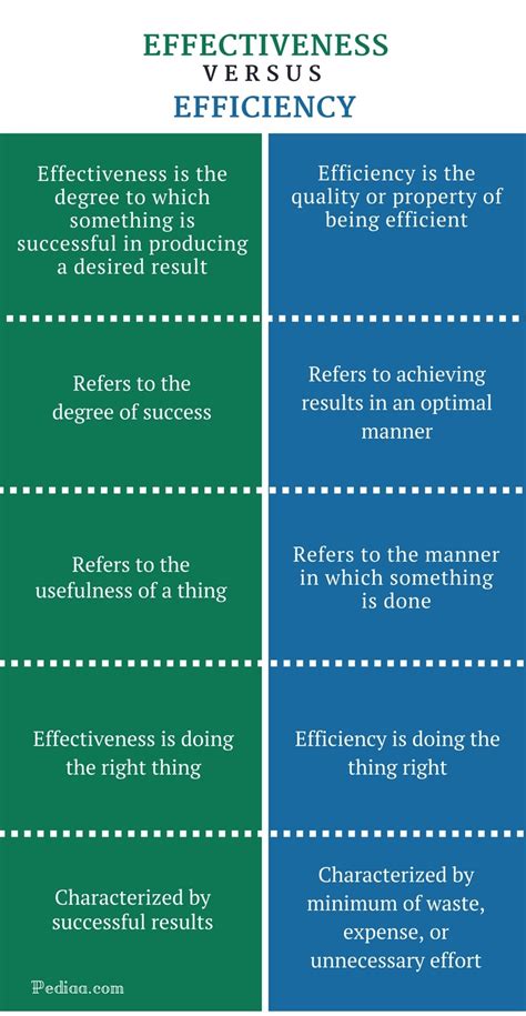 Difference Between Effectiveness and Efficiency ...