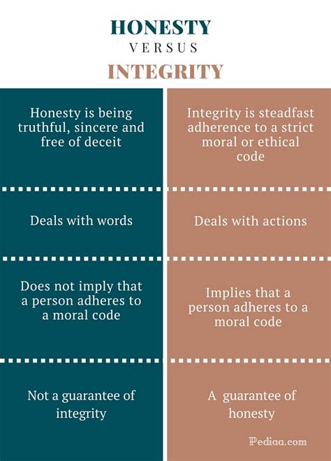 Difference Between Honesty and Integrity | Definition ...