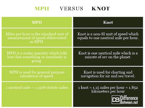 Difference Between MPH and Knot | Difference Between