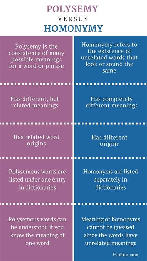 Difference Between Polysemy and Homonymy | Definition ...