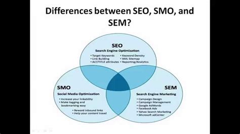 Differences between SEO, SMO and SEM?   YouTube